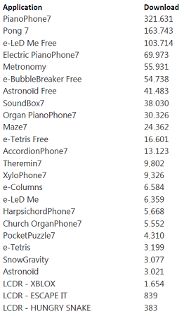 MilionAppsStats