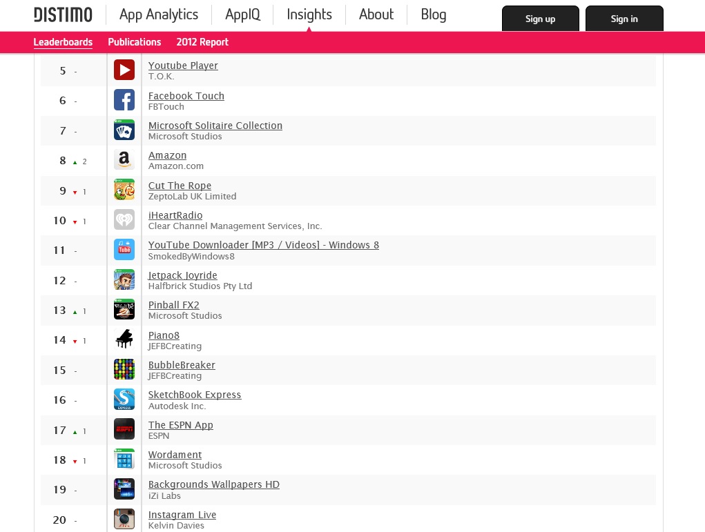 TOP100 US Overall